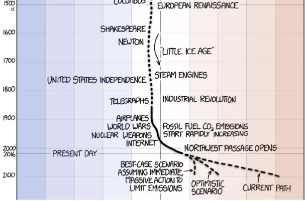 Average Earth Temperature from 1500 Year Ago to Today (XKCD)Average Earth Temperature from 1500 Year Ago to Today (XKCD)