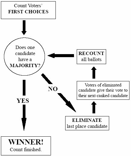 Instant Runoff Voting Diagram
