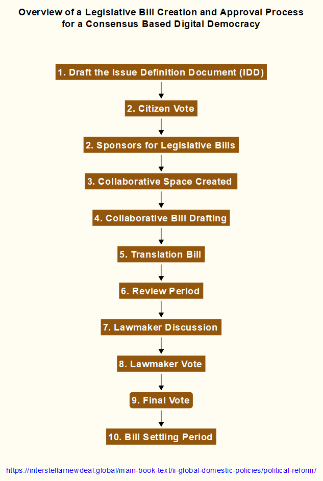 Legislative Process for a Consensus Based Digital Democracy