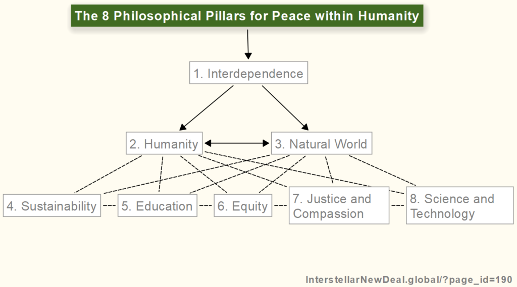 Map of the 8 Philosophical Pillars of Peace