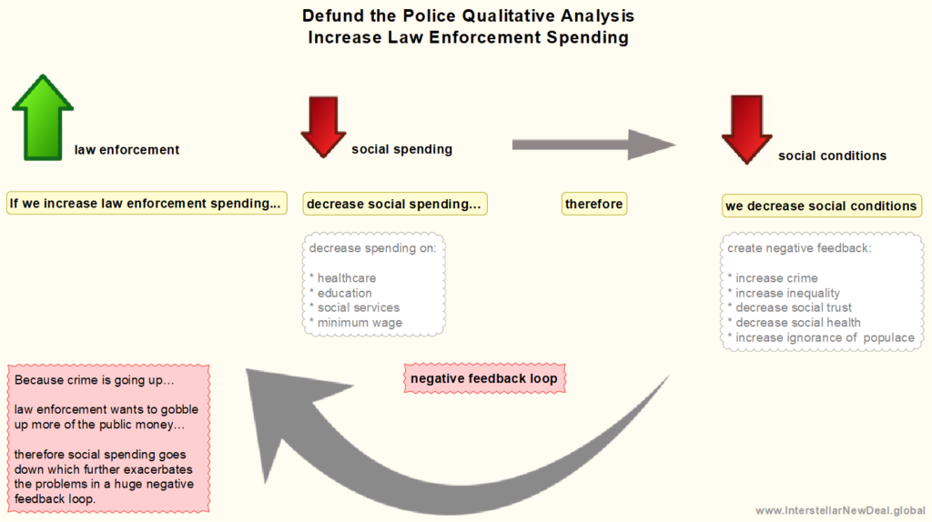 Qualitative Analysis of Law Enforcement Spending on Social Spending - If we increase law enforcement therefore social spending decreases which results in a decreases in the quality of social conditions, therefore we we want to spend more o law enforcement to combat the increase crime.